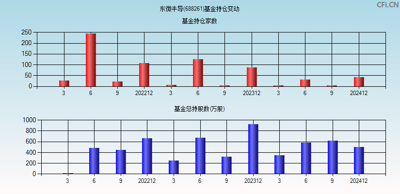 东微半导(688261)基金持仓变动图