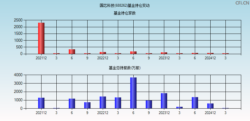 国芯科技(688262)基金持仓变动图