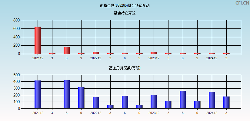 南模生物(688265)基金持仓变动图