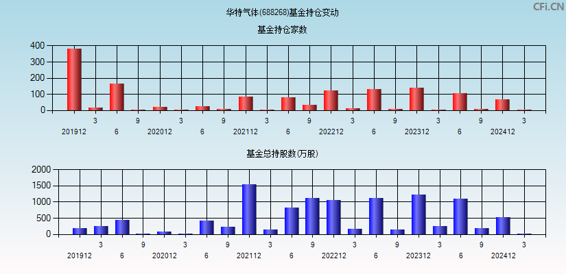 华特气体(688268)基金持仓变动图