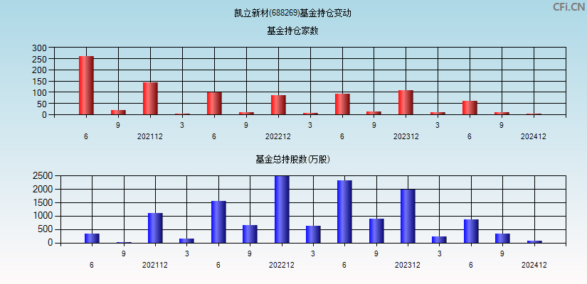 凯立新材(688269)基金持仓变动图