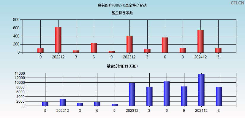 联影医疗(688271)基金持仓变动图