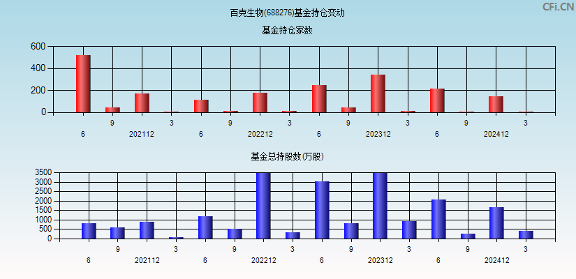 百克生物(688276)基金持仓变动图