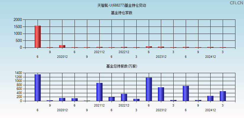 天智航-U(688277)基金持仓变动图