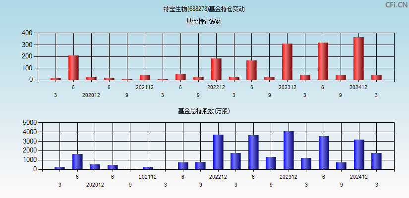 特宝生物(688278)基金持仓变动图