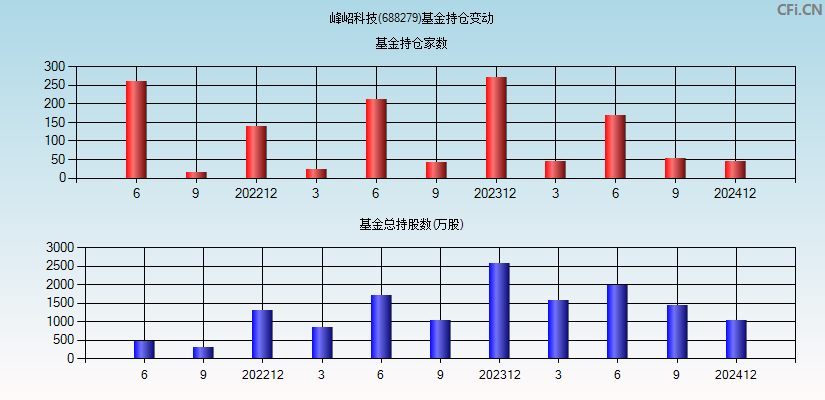 峰岹科技(688279)基金持仓变动图