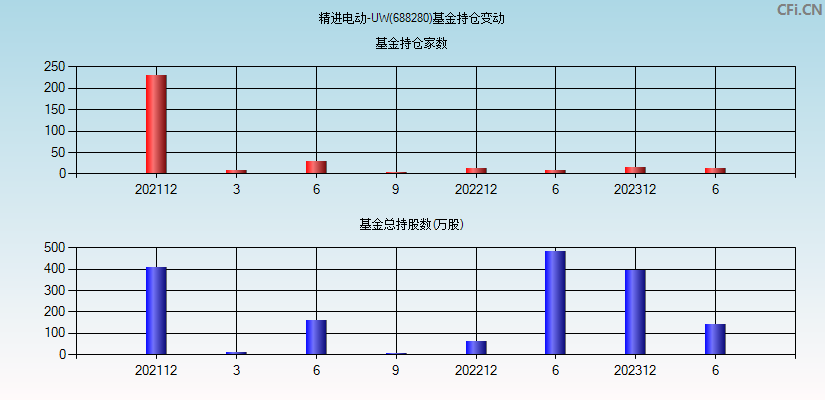 精进电动-UW(688280)基金持仓变动图