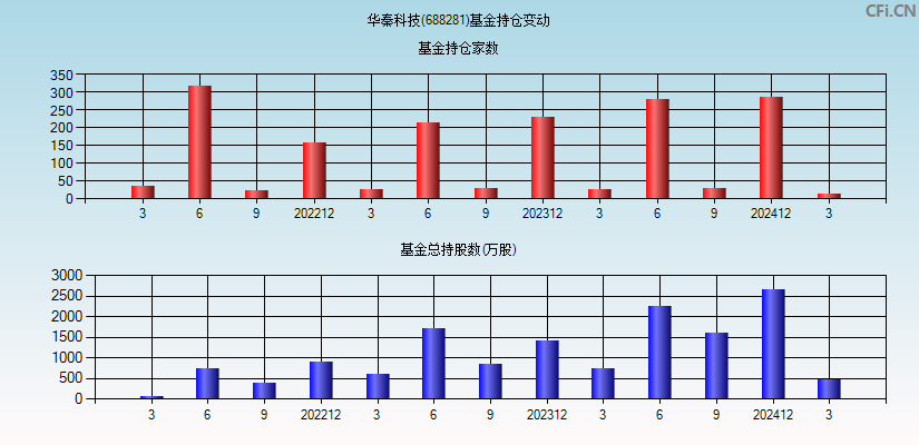 华秦科技(688281)基金持仓变动图