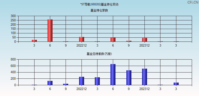 *ST导航(688282)基金持仓变动图