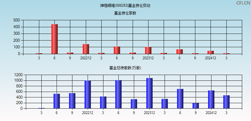 坤恒顺维(688283)基金持仓变动图