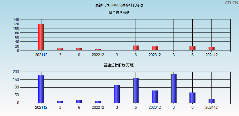 高铁电气(688285)基金持仓变动图