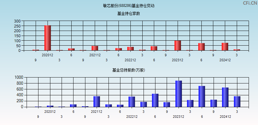 敏芯股份(688286)基金持仓变动图