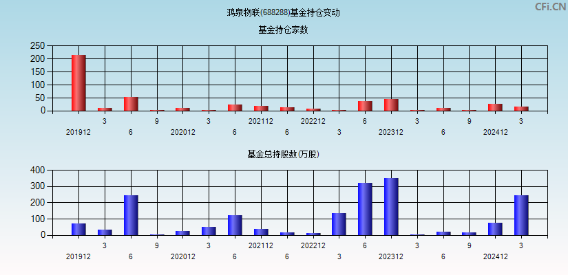 鸿泉物联(688288)基金持仓变动图