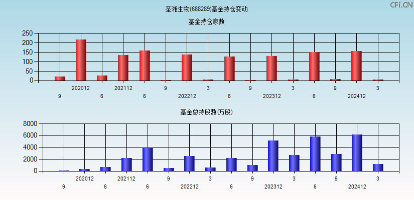 圣湘生物(688289)基金持仓变动图