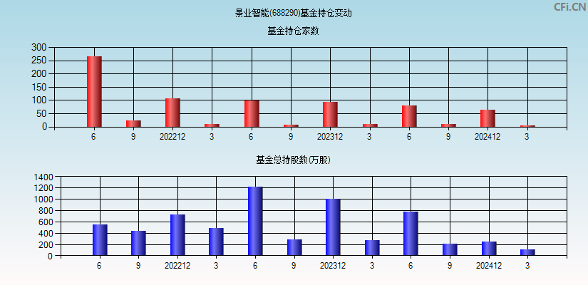 景业智能(688290)基金持仓变动图