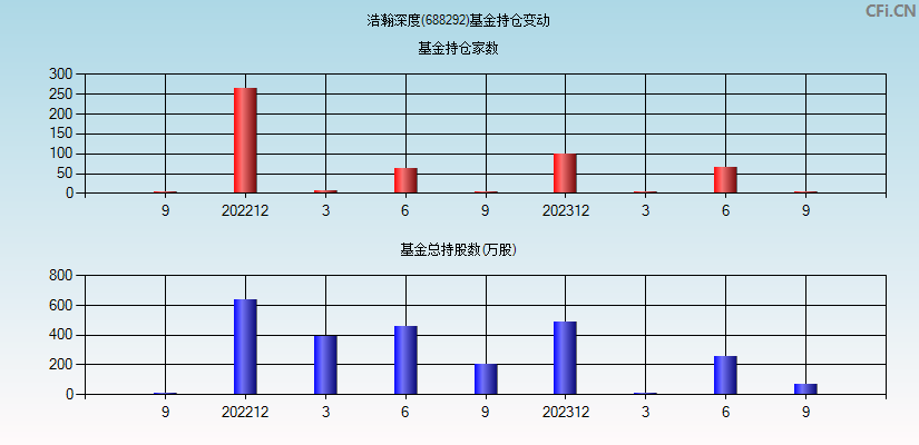 浩瀚深度(688292)基金持仓变动图