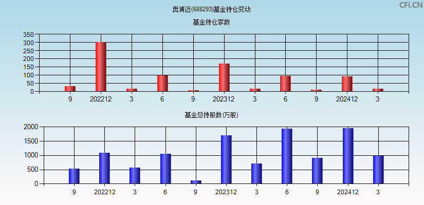 奥浦迈(688293)基金持仓变动图