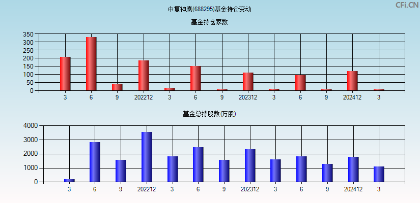 中复神鹰(688295)基金持仓变动图