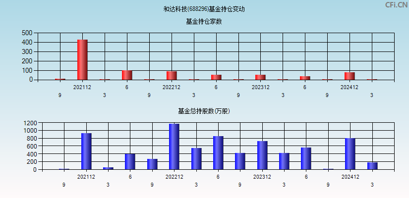 和达科技(688296)基金持仓变动图