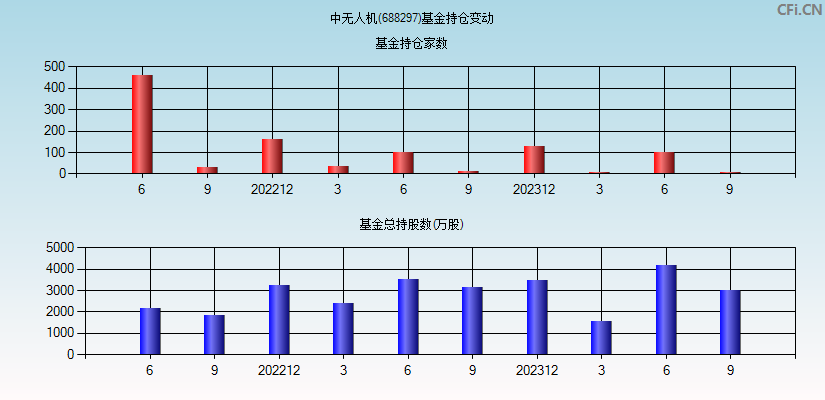 中无人机(688297)基金持仓变动图