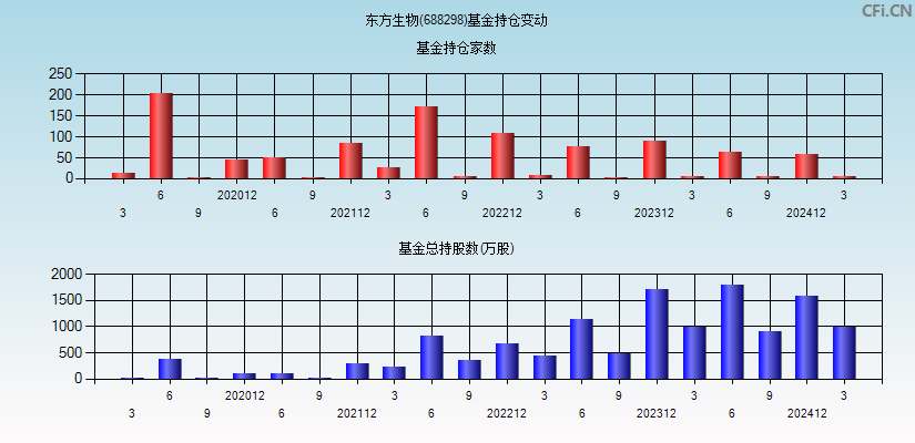 东方生物(688298)基金持仓变动图