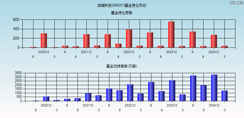 奕瑞科技(688301)基金持仓变动图