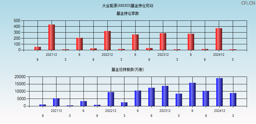 大全能源(688303)基金持仓变动图