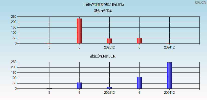 中润光学(688307)基金持仓变动图