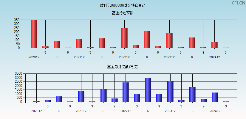 欧科亿(688308)基金持仓变动图