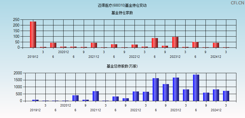 迈得医疗(688310)基金持仓变动图