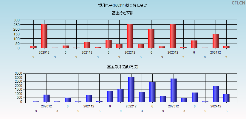 盟升电子(688311)基金持仓变动图