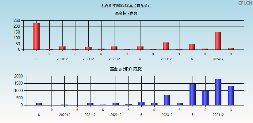 燕麦科技(688312)基金持仓变动图