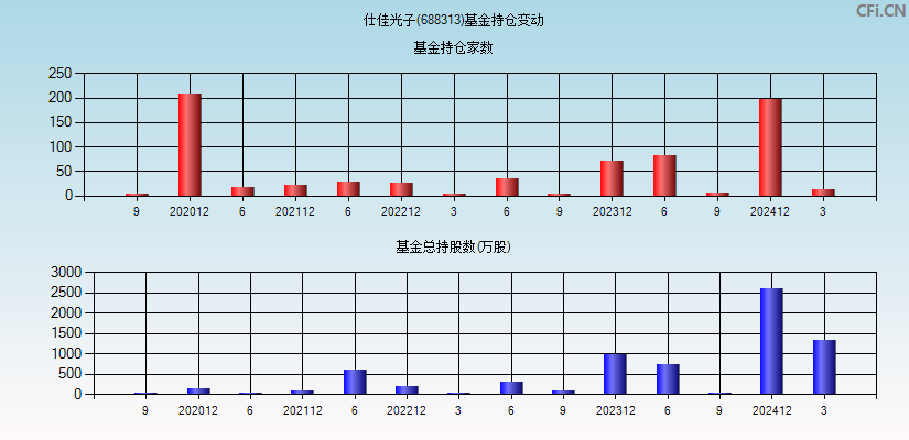 仕佳光子(688313)基金持仓变动图