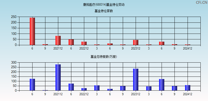 康拓医疗(688314)基金持仓变动图