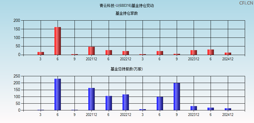 青云科技-U(688316)基金持仓变动图