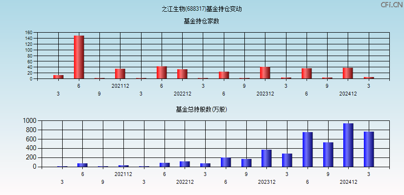 之江生物(688317)基金持仓变动图