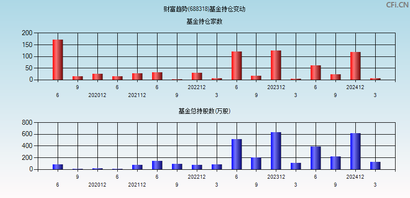 财富趋势(688318)基金持仓变动图