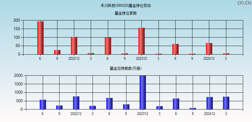禾川科技(688320)基金持仓变动图