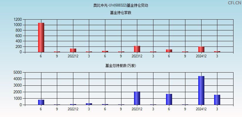 奥比中光-UW(688322)基金持仓变动图