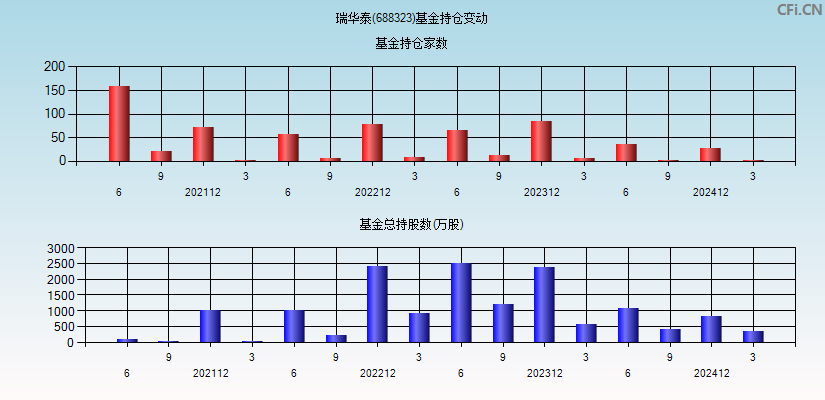 瑞华泰(688323)基金持仓变动图