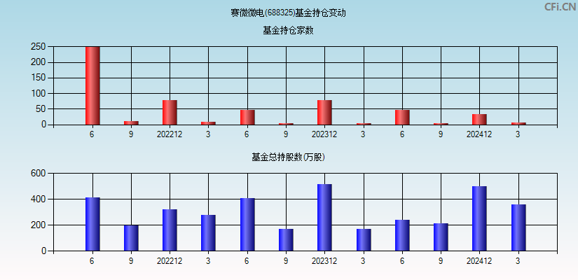 赛微微电(688325)基金持仓变动图