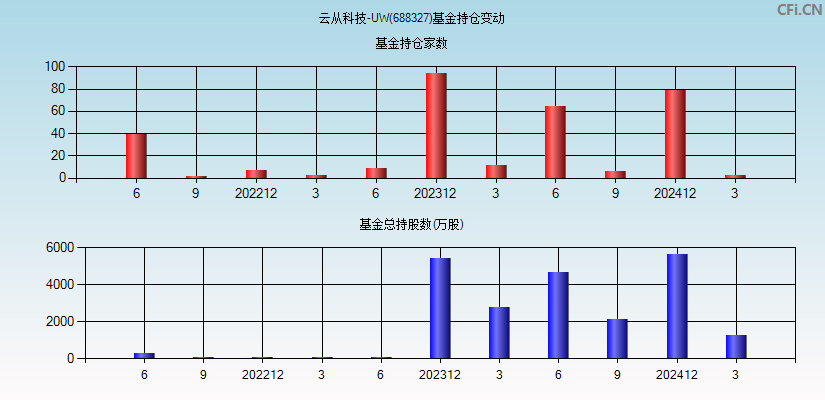 云从科技-UW(688327)基金持仓变动图