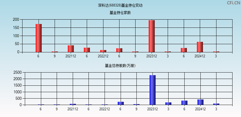 深科达(688328)基金持仓变动图