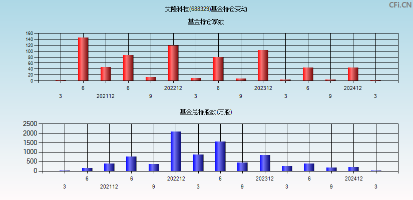 艾隆科技(688329)基金持仓变动图