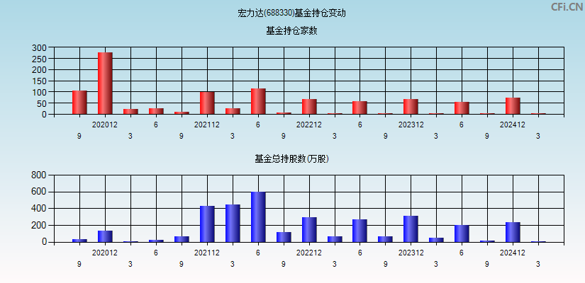 宏力达(688330)基金持仓变动图