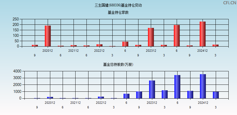 三生国健(688336)基金持仓变动图