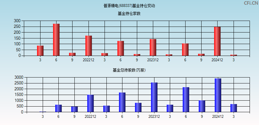 普源精电(688337)基金持仓变动图