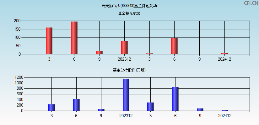 云天励飞-U(688343)基金持仓变动图