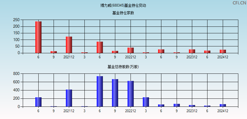 博力威(688345)基金持仓变动图