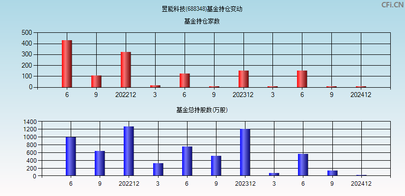 昱能科技(688348)基金持仓变动图